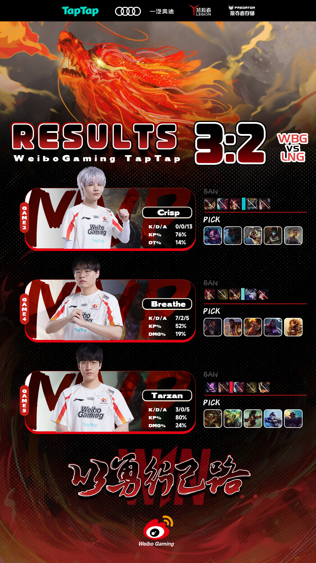 T1碾压WBG，Crisp团战一打五全球总决赛3:1（成都）的简单介绍